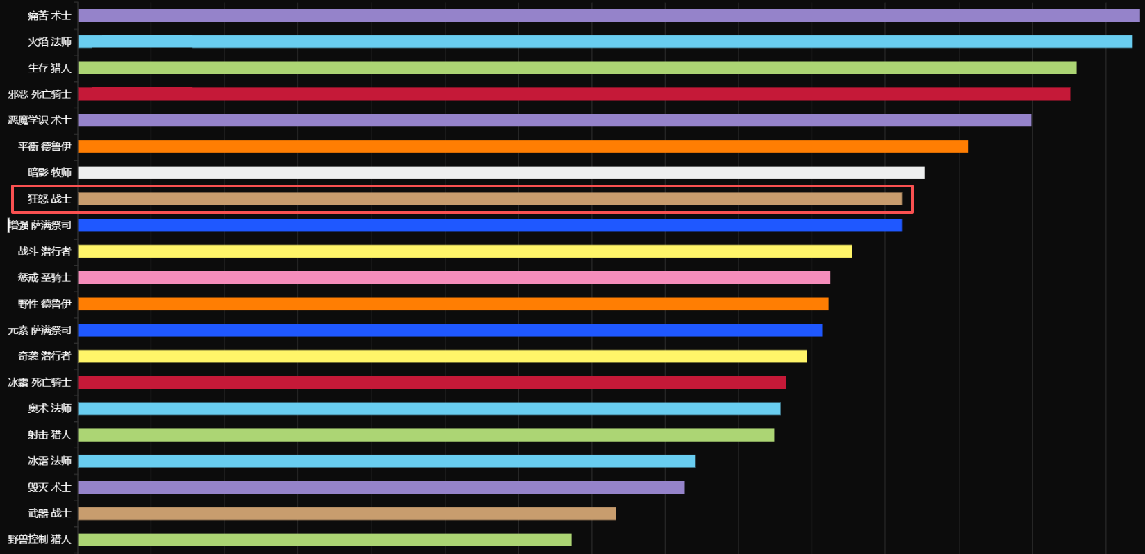 wow classic titan reforged fury warrior dps ranking